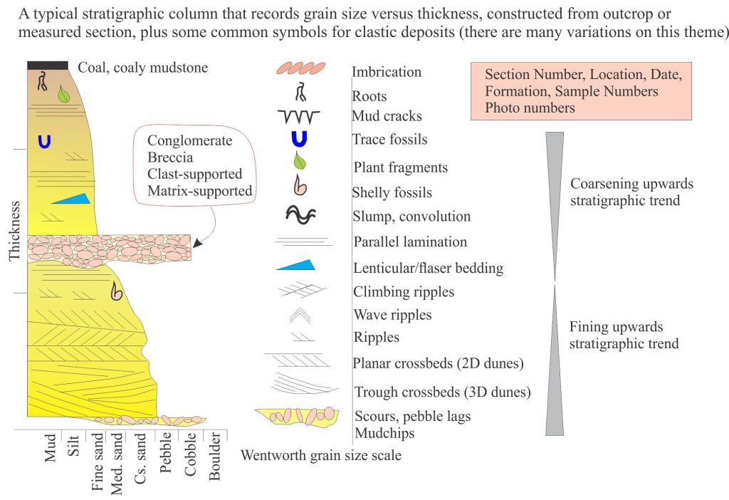 Typical stratigraphic column, drawn on grain size, plus common notation