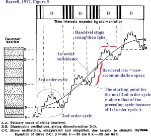 Joseph Barrell's diagram of cycles and base level