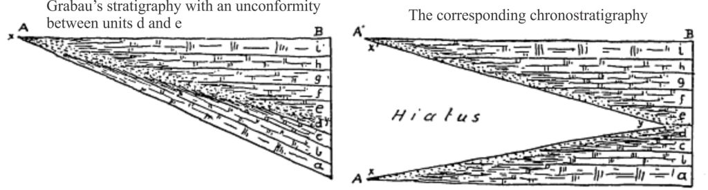 Grabaus 1906 chronostratigraphic illustration of transgression and regression