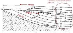 Wheeler's Figure 2a shows the geometric relationships between sequences A and B, and the inferred timelines. Annotation in red has been added.