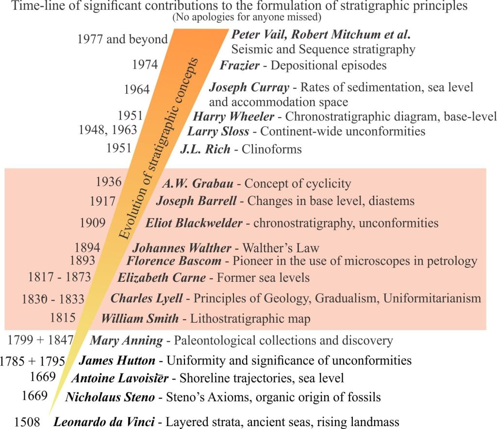 A timeline of stratigraphic principles; 19th C - 1950