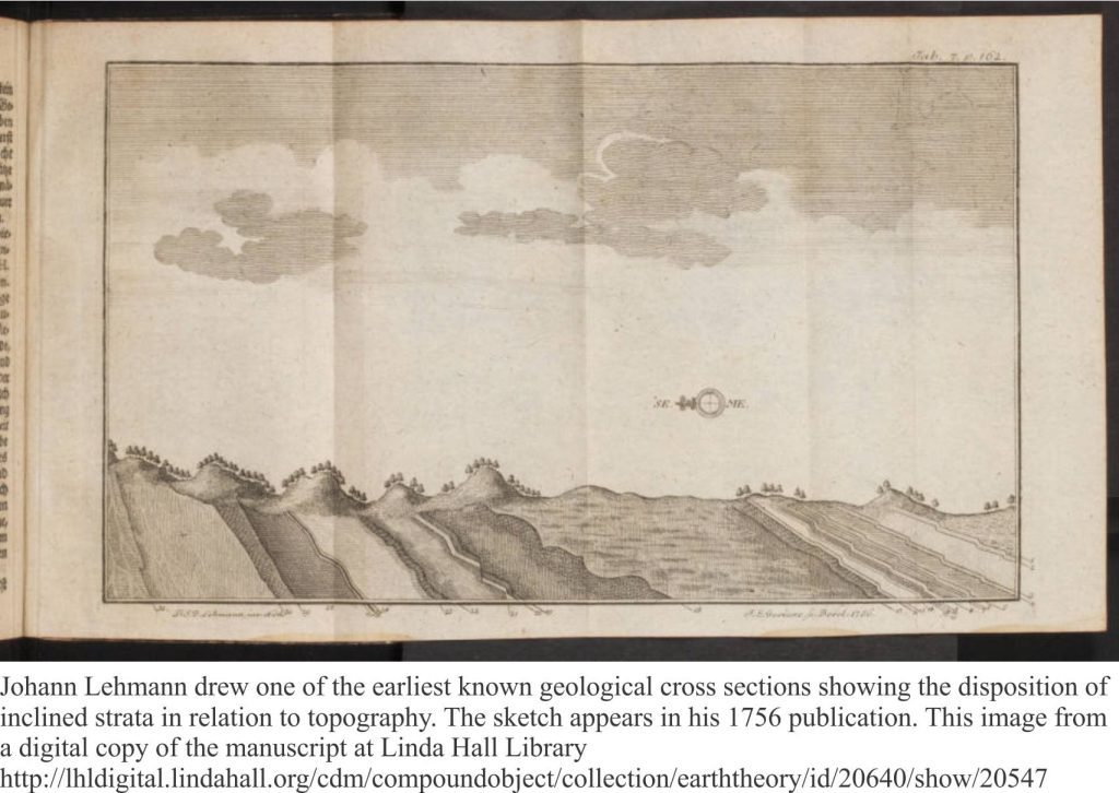 One of the first geological cross sections by Johann Lemann 1756