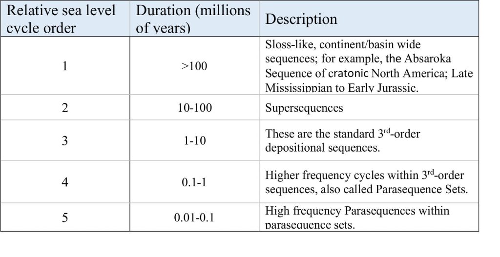 List of sea level cycle orders