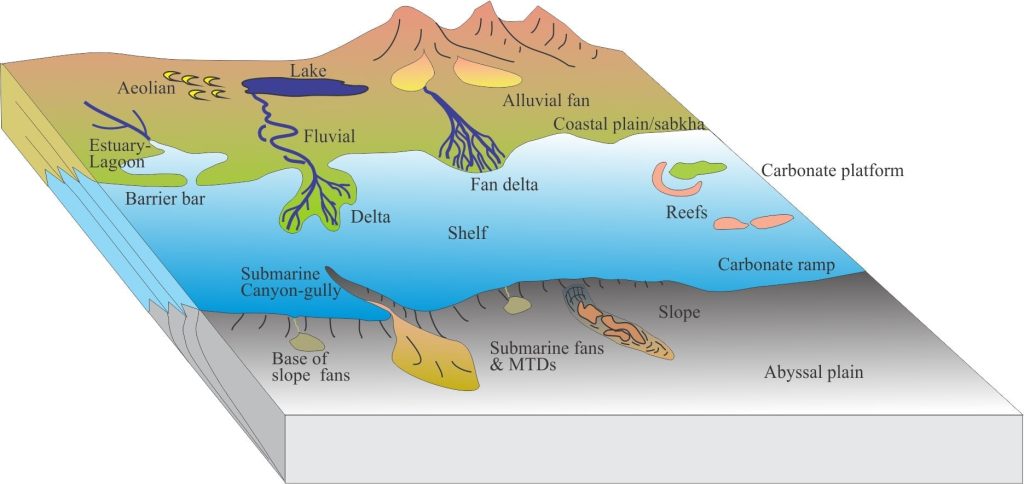 An idealised panorama of depositional systems across terrestrial and marine environments.