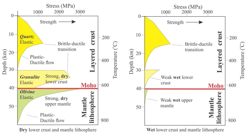 Typical yield strength envelopes for two sets of conditions in the upper 60 km of continental lithosphere: Left – strong, dry lower crust and mantle lithosphere, where strength is distributed with depth; Right – weak and wet lower crust and mantle lithosphere, where most of the strength is in the upper, brittle crust. Conditions within each envelope promote an elastic response. Beyond the envelopes the response to deformation is ductile. Strength increases to the right. Modified from Allen and Allen, 2013, Fig 2.38.