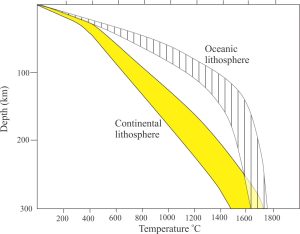 Typical geothermal gradients for continental and oceanic lithosphere. Summarised from Artemieva et al. 2006, Allen and Allen, 2013 