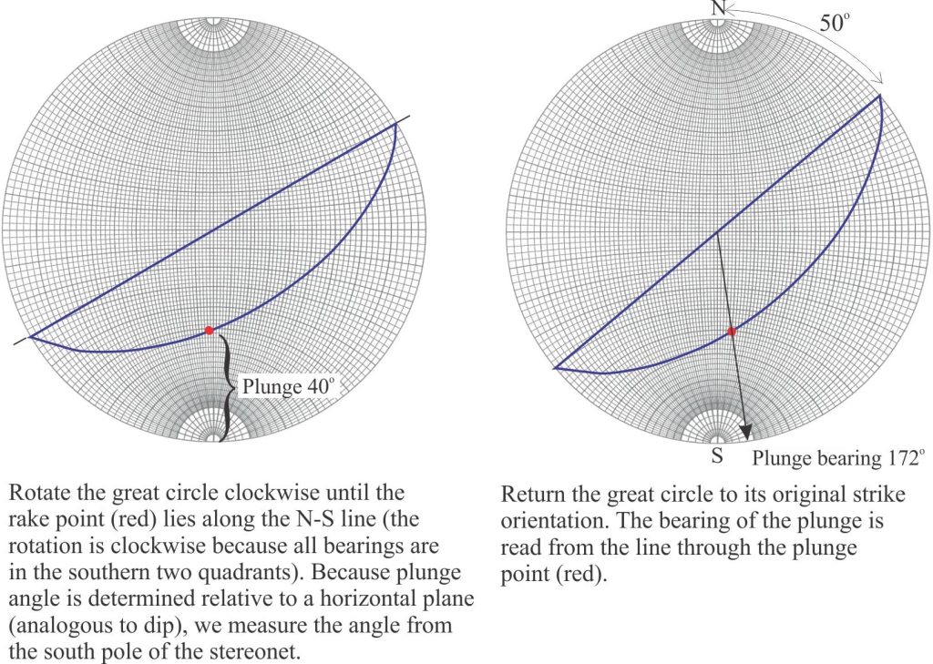 Stereonets for the example problem; determining plunge angle and bearing.