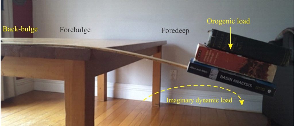 Flexure of a thin, continuous beam beneath a deforming orogen (and an imaginary mantle dynamic load). The amplitude of the forebulge is a small fraction of total flexure.