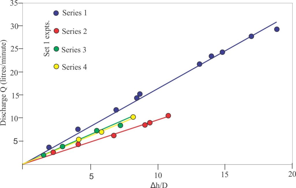 Darcy’s data for Set 1 experiments (there were two sets), replotted as Q versus head gradient for each thickness of sand. Modified from Brown, 2002, Fig. 6. 