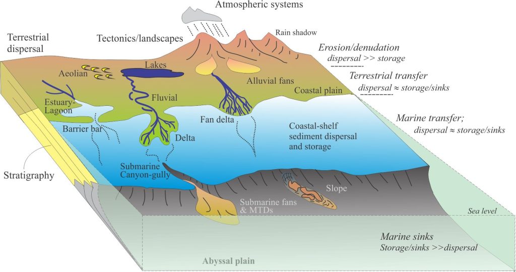 An attempt to show schematically, the linkages among the components of sediment routing systems: the source area (the erosion engine), the transfer zone, and sinks. In each zone, sediment may be stored temporarily, or accumulate in sinks if there is sufficient long-term accommodation. 