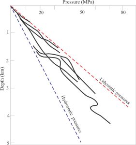 Pressure-depth data for wells in East Coast Basin (New Zealand) showing rapid, shallow deviations towards lithostatic conditions. The forearc basin sits atop the active Hikurangi accretionary prism. Elevated pore pressures are caused primarily by active thrusting. From Allis et al., 1997 (reference given below).