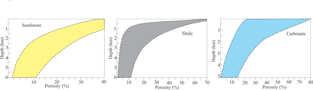 Porosity-depth trends for data compiled from many sources. The initial stages of mudstone compaction commonly show rapid porosity loss in the upper kilometre of burial. The compaction of carbonate, and subsequent decrease in porosity is strongly dependant on early stages of cementation. Figure modified from Allen and Allen, 2005, Fig. 9.3.