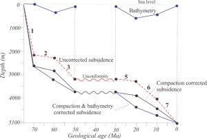 Plots of uncorrected, compaction-corrected and bathymetry-corrected subsidence for the base of the stratigraphic column; this tracks the path of the contact between the basin and basement. Similar curves can also be plotted for each of the stratigraphic units.