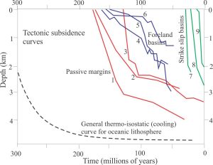 Examples of tectonic subsidence curves for passive margins (red), foreland basins (blue), and strike-slip basins (green). See Xie and Heller (2006), and Christie-Blick and Biddle (1985) for references to each basin. 1&2. US Atlantic margin; 3. Campos Basin; 4. South Alberta Basin; 5. Hogback Basin, Wyoming; 6. San Rafael Swell, Utah; 7. Ridge Basin, California; 8. Death Valley, California; Los Angeles Basin, California. The exponential cooling and deepening of oceanic lithosphere is shown for comparison.