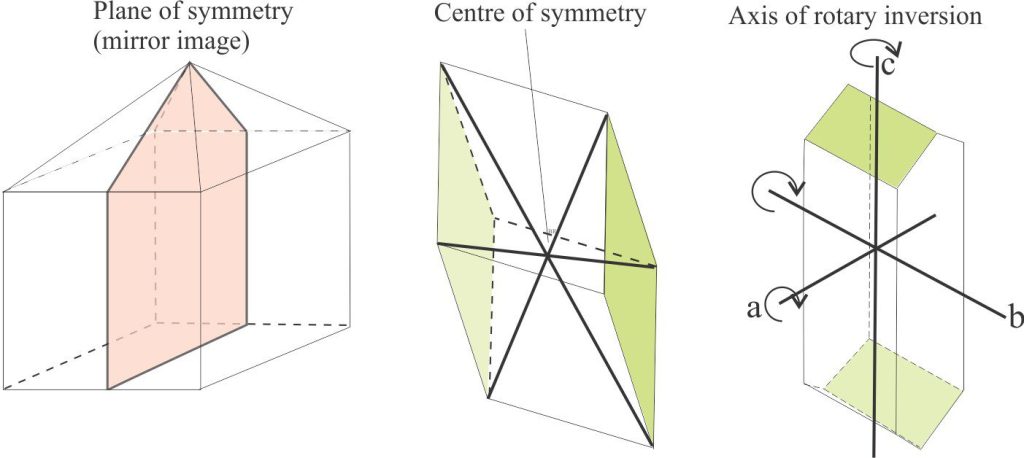 Elements of symmetry: Mirror planes (bilateral symmetry), centers of symmetry, and axes of rotary inversion.