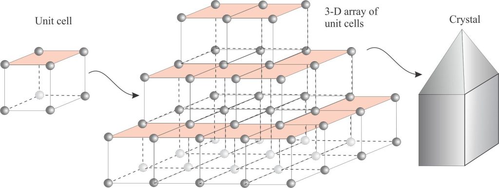 Unit cells are the foundations of all crystalline materials. The crystals we see are built from 3-dimensional arrays of these cells