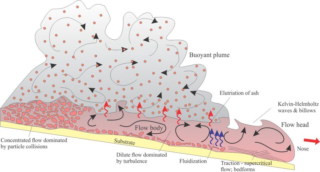 A schematic of flow support mechanisms, particle distributions, and depositional processes for a hypothetical pyroclastic density current. The diagram is intended to show the potential variability within a single flow and from one flow to the next. For example, concentrated flows may persist for an entire event, or transform to dilute flows, such as pyroclastic surges, over time.