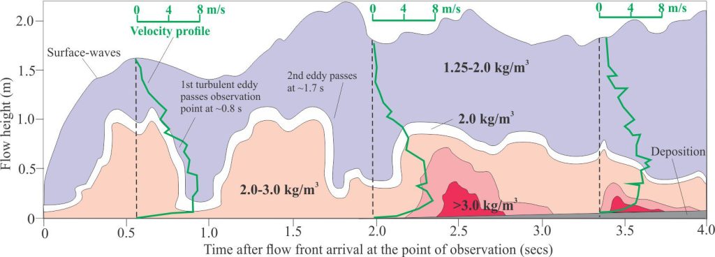 Experimental pyroclastic flow density and flow height profiles, plotted as a function of time since the flow front passed an observation location 3.12 m from the flow initiation point. Density contours have been simplified from Brosch at al., 2021, Figure 3b. Three instantaneous velocity profiles at 550, 1890, and 3350 milliseconds, from their Figure 3a, are superimposed. Sedimentation is indicated by the narrow grey wedge beginning at about 2 seconds. Significant density fluctuations at about 1 and 2 seconds indicate the passage of two turbulent eddies past the observation point. The eddies correspond approximately with the passage of two surface waves. Brosch at al., calculate the periodicity here at about 800 milliseconds. The eddies also correspond to pressure maxima. Maximum velocities occur in the lower half of the flow. The abrupt decrease in velocities at the flow base is probably caused by bed roughness and other frictional losses immediately above the developing traction carpet. Waning velocity and density at 4 s due to sedimentation and elutriation of fine particles to the overlying plume.