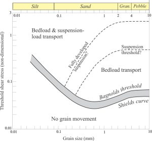 Bagnold's plot of non-dimensional threshold shear stress with actual grain diameter (modified here from his Figure 8), showing the domains of no grain motion, grain movement as part of the bedload, and the theoretical limits for particle suspension. The grey band that defines grain movement captures the general spread of experimental data. The lower bounding line is Shields threshold curve; the upper bounding line is Bagnold's calculated threshold curve.