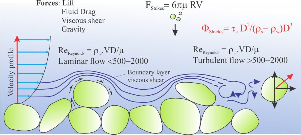 A schematic portrayal of some important functions used to determine the character of fluid flow and sedimentation. 