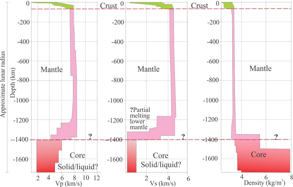 The boundary between the lunar crust and mantle is well defined in seismic velocity and density-depth graphs; the mantle-core boundary less so. The graphs originally constructed by Garcia et al., 2019 Figure 4 (op cit.), contain data from multiple sources. I have redrawn three of their graphs to show the range of data values for P-wave velocity (Vp), S-wave velocity (Vs), and density. Data values for the crust and mantle to 1200 km depth are constrained but there are significant uncertainties below this depth, particularly with the density data. However, attenuated S-wave velocities indicate likely partial melting in the lower mantle, and possibly the core. 