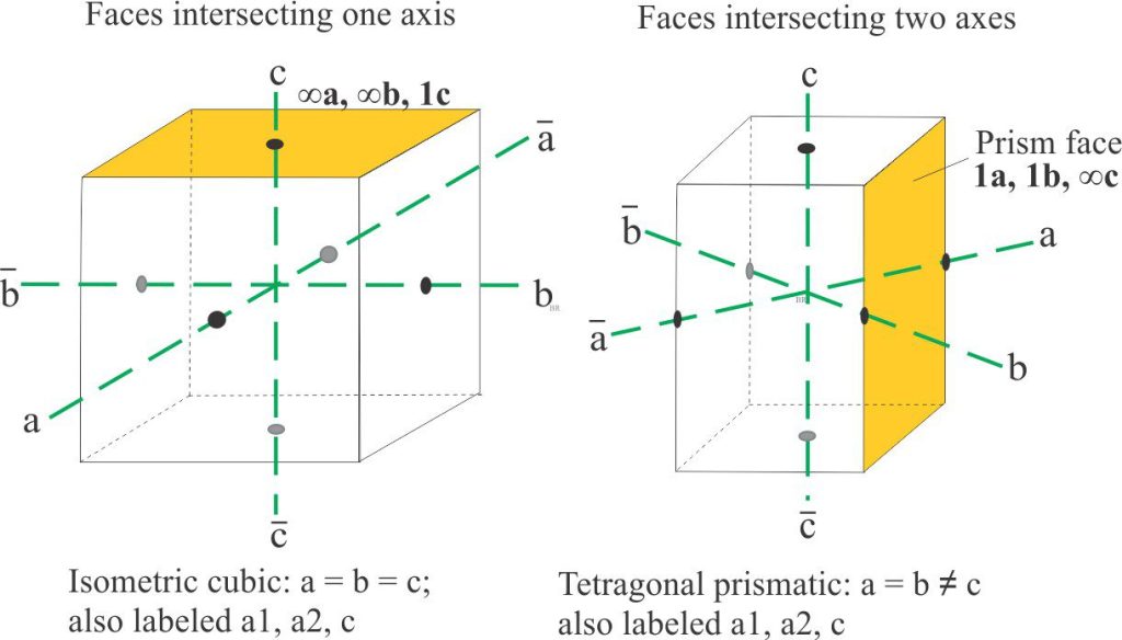 Examples of crystal faces intersecting one and two axes. The isometric system crystal is a cube of equal sides and equal axis intersections (left). The prism is another common crystal form that in this case intersects two axes.