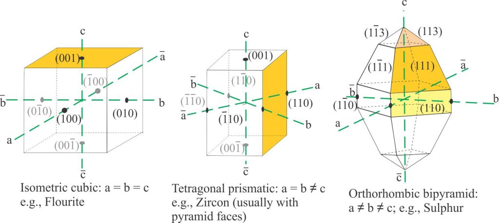 Miller indices for crystals having faces that intersect one (left), two, and three axes (right). 