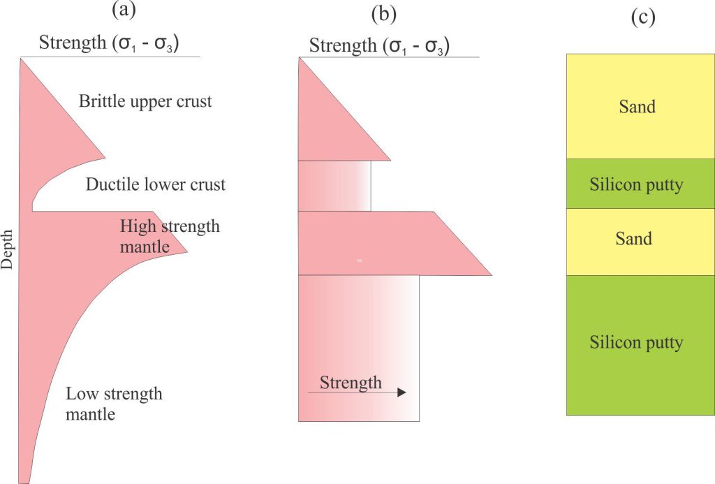 Strength envelope for a simplified 4-layer crust and lithosphere mantle (a), and the strength envelope applied to the analogue models (b). Panel (c) shows the sand and silicon putty layers that correspond to brittle and ductile rheology respectively. Modified slightly from Brun op cit, Fig. 3. 