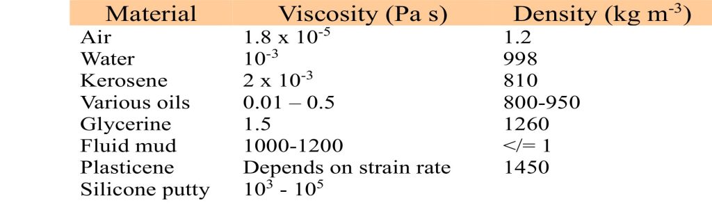 A few other materials commonly used in dynamic experiments like these include (all at 20oC)