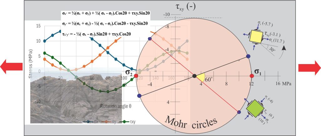 A montage of stress transformation paraphernalia and rock deformation 