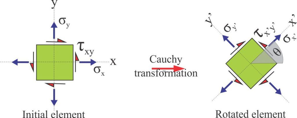 Rotation of a 2D structural element through an angle θ and definition of the new stress components.