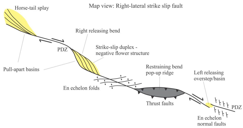 Some of the more common structures associated with strike-slip faults, modified from Biddle and Christie-Blick, 1985, op cit., Fig.3. 