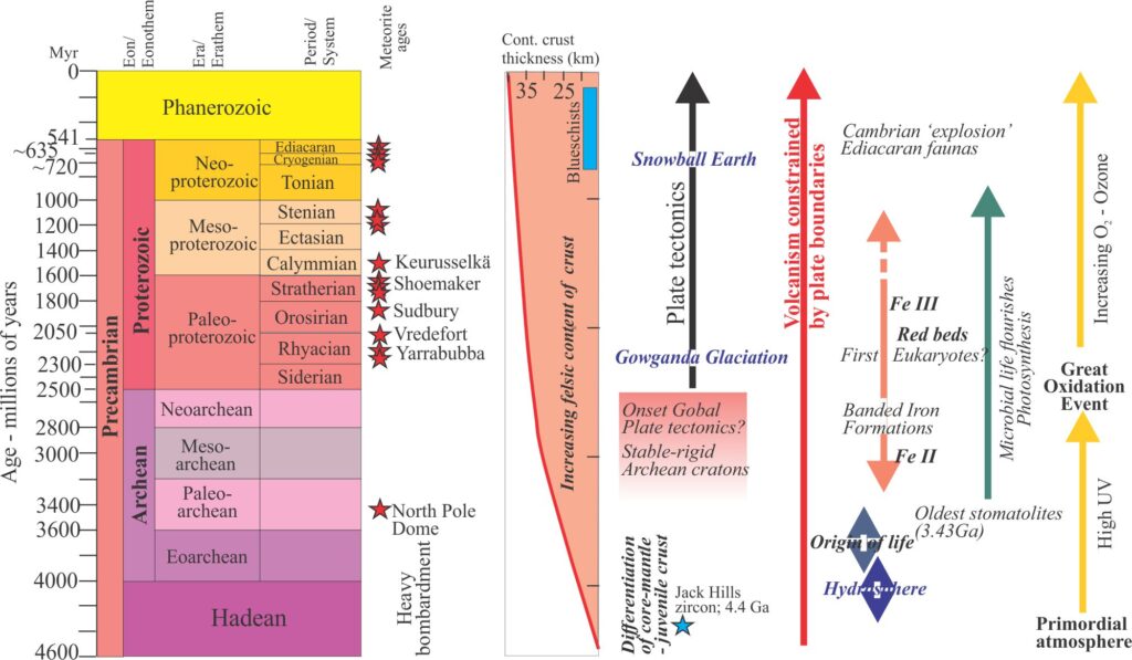 Chart - Chronostratigraphy and geological history of Earth