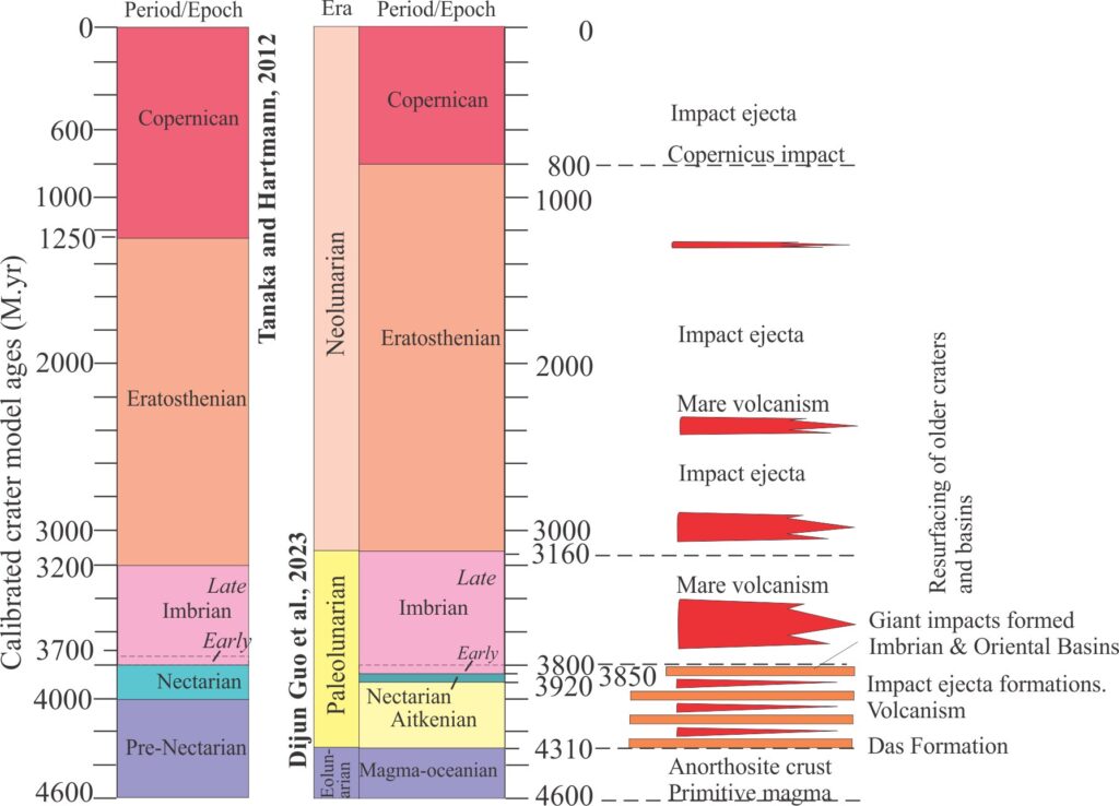 Chart - Chronostratigraphy and geological history of the Moon
