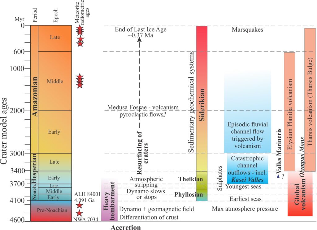 Martian chronostratigraphy based on crater model ages and meteorite radiometric age calibration, with corresponding crustal, atmospheric, sedimentologic, and volcanic episodes. The diagram is a modified version from Werner (2010, op cit) and Tanaka and Hartmann (2012, op cit), with additional data from Grotzinger and Milliken (2012),   Halevy et al., (2011 op cit), and Nyquist et al., (2016 op cit).