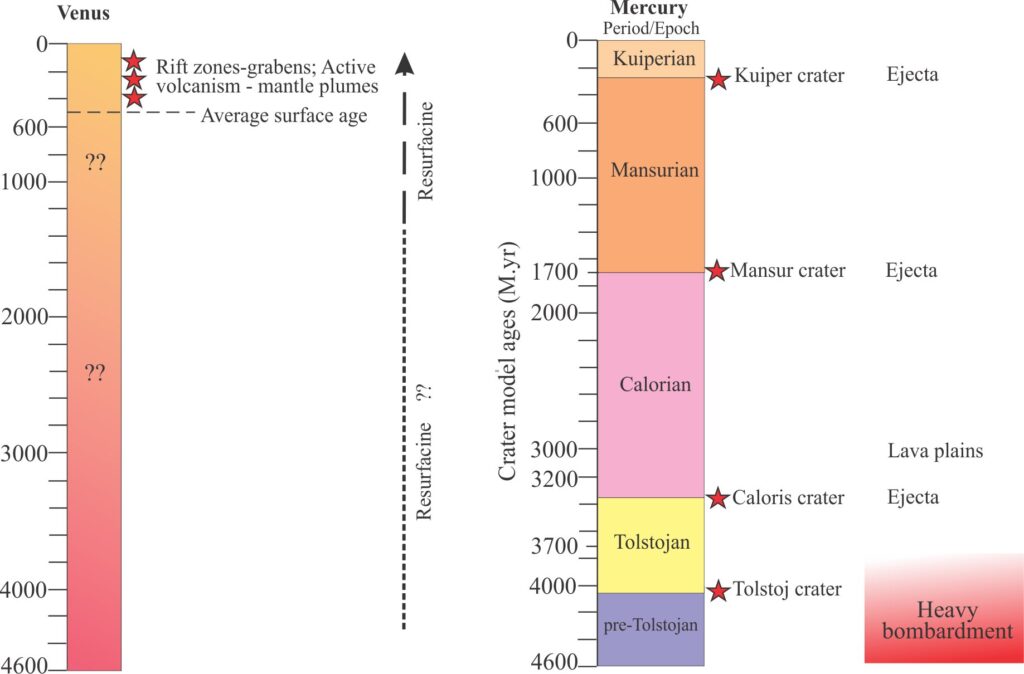 Chart - Chronostratigraphy and geological history of Venus and Mercury