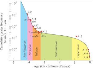 The Lunar crater chronology curve (model ages in billions of years - Ga) and identified chronostratigraphic periods for craters ≥1 km. Red dots show calibration of model ages by radiometric ages from the Apollo (A) and Luna missions. Cumulative frequency is plotted as log values. Modified from Werner (2010);  Werner and Tanaka, 2011;   Tanaka and Hartmann, 2012, op cit.