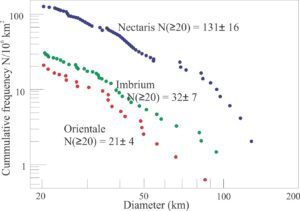 Cumulative size frequency distributions for three lunar mare for craters ≥ 20 km diameter per million square kilometres. The Mare Nectaris curve contains significantly more craters than the other two and in this scheme is the oldest. The youngest is Mare Oriental. Redrawn from The Open University, Moons of our Solar System, Figure 27. 