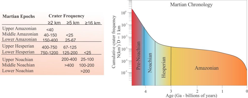 Left: Table of crater frequencies (counts) for Mars Epochs in the three youngest Periods, for crater diameters ≥ 2 km, 5 km, and 16 km. From Werner and Tanaka, 2011 op cit. Right: Mars crater chronology curve (model ages in billions of years - Ga) and identified chronostratigraphic periods for craters ≥1 km. Cumulative crater frequency is log-scale. The shape of the curve is very similar to the Lunar curve, although actual crater frequencies are lower. Modified from Tanaka and Hartmann, 2012 op cit. The same age ranges for each period are shown on the history diagram below.
