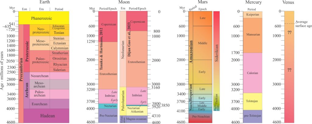 Chronostratigraphic chart for Earth, Moon, Mars, Venus, and Mercury