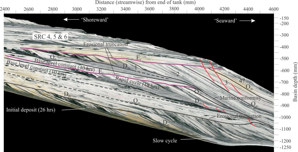 A 2200 mm wide segment of the dip-oriented depositional slice at a strike position 1520 mm (y direction) with my interpretation of stratigraphic surfaces (using the Martin et al., Figures 4 and 7 as a guide). Maximum subsidence of about 1250 mm extends streamwise from 4200 mm to 5700 mm. The total sediment accumulation took place over 310 hours. Standout features are the large basinward-dipping foresets, and four principal stratigraphic surfaces based on lapout geometry: marine downlap (Dm), marine and fluvial onlap (Om and Of respectively), erosional truncations (Ef – solid mauve lines), and a marine conformity. SRC stratigraphic packages are numbered 1 to 6. Note a lack of (my) confidence in separating SRC units 4 to 6. Small listric-like faults produced local down-to-basin offsets on the steep segments of the delta slope (red lines). Original non-annotated image provided courtesy of Chris Paola.