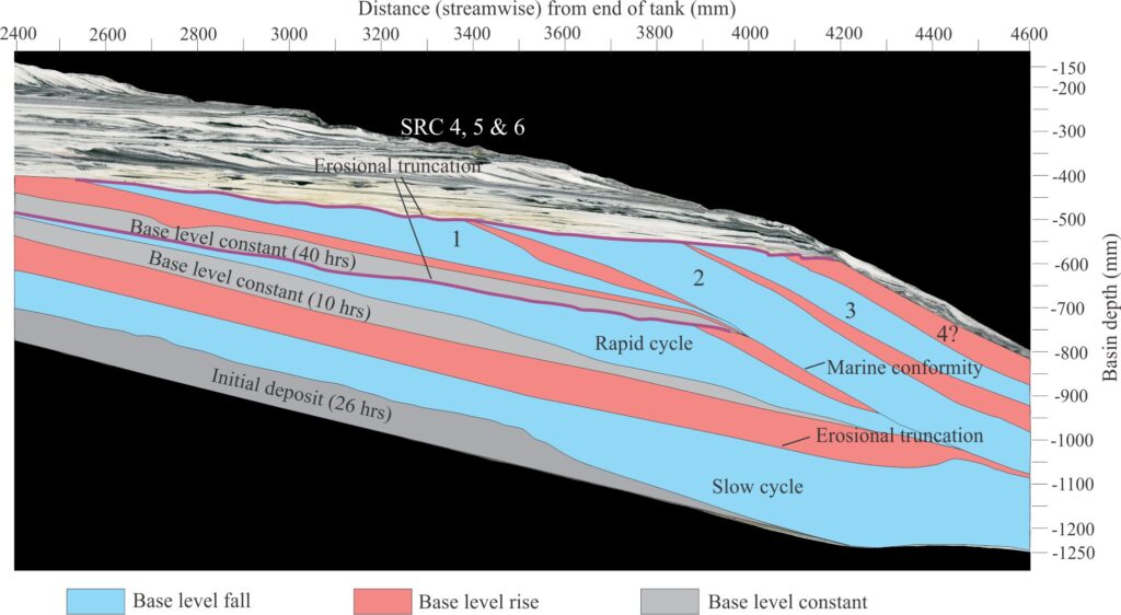 The same segment of the1520 mm stratigraphic slice summarizing depositional episodes characterized by base level rise, base level fall, and constant base level.