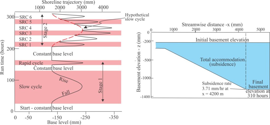 Left. The base level – time curve showing absolute changes in base level elevation and cycle duration. SRC refers to the 6 rapid cycles that were superimposed on the Stage 2 slow cycle; the theoretical slow cycle curve is shown as a dashed red line. Modified slightly from Martin et al., op. cit. Figure 3A. Right: Initial and final subsidence curves expressed as the change in basement elevation in the x, or streamwise direction (both in millimetres). Maximum subsidence was 1300  mm at x = 4200 mm. Subsidence at any point along the curve was constant for the duration of the experiment. Modified slightly from Martin et al., op. Cit. Figure 3B.