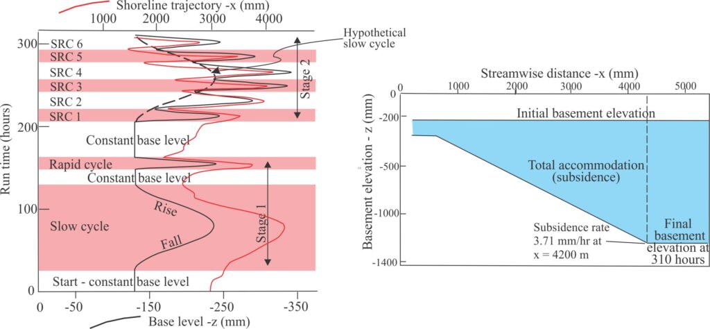 Left. The base level – time curve showing absolute changes in elevation and cycle duration. SRC refers to the 6 rapid cycles that were superimposed on the Stage 2 slow cycle; the theoretical slow cycle curve is shown as a black dashed line. The measured position of the shoreline at each stage of the experiment is superimposed on the base level curve (red line). Modified slightly from Martin et al., op. cit. Figure 3A. Right: Initial and final subsidence curves expressed as the change in basement elevation and the x, or streamwise direction (both in millimetres). Maximum available subsidence was 1300 mm at x = 4200 mm. Subsidence at any point along the curve was constant for the duration of the experiment. From Martin et al., op. cit. Figure 3B.