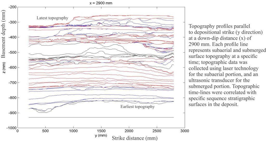 Topographic profiles plotted parallel to strike (y direction) at a streamwise (dip) distance of 2900 mm. Maximum relief on any single profile caused by channel incision, fluvial erosion, or channel abandonment is about 80 mm. Image courtesy of Chris Paola.