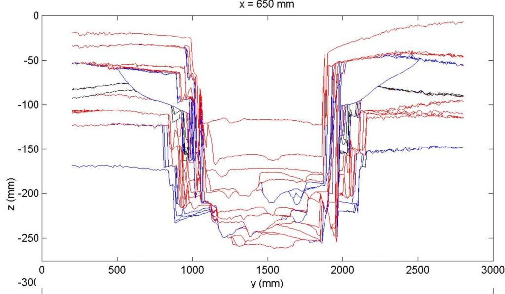 Strike-parallel topography profiles at 650 mm along the dip-direction (i.e. close to the shoreward end of the tank). Individual lines emphasize the degree of channel incision during periods of base level fall. Image provided courtesy of Chris Paola.