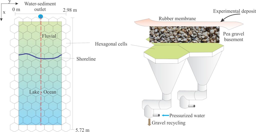 Left: The model domain in the Martin et al experiment (Figure 2). The red dashed line indicates the line of section (slice) at y = 1520 mm shown in the image at the top of this page. Right: A schematic of the hexagonal basin cells and the mechanism for inducing subsidence, from Paola et al., (2001, op. cit., Figure 2). The number of active cells in this project occupied a quarter of the total available area.