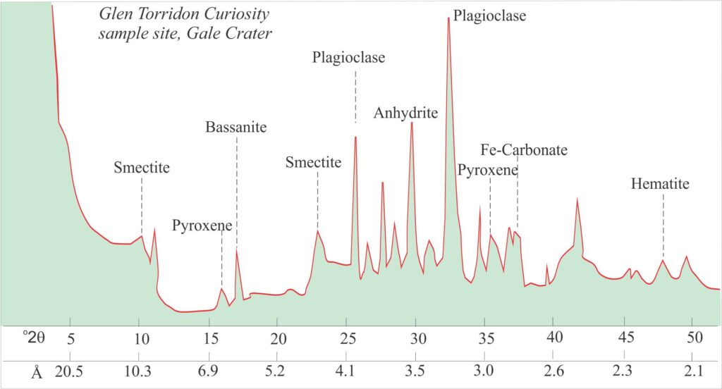 X-ray diffraction pattern for a sample drilled by the Curiosity Mars Science Laboratory at Gale Crater. The whole-rock sample was assessed to be unoriented; there were no glycolation or heat treatments. The plagioclase and pyroxene were derived from basic igneous bedrock. The principal clay mineral is smectite. Bassanite is a calcium sulphate hemihydrate with a chemical formula similar to gypsum. Diagram is modified from a detailed description of the Mars samples by Thorpe et al., 2022, Figure 4 (OA). 