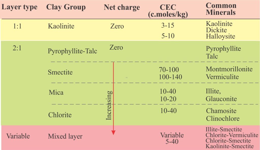 Classification of clay minerals. Data from numerous sources including Poppe et al., (2001),  Srodon (2013)
