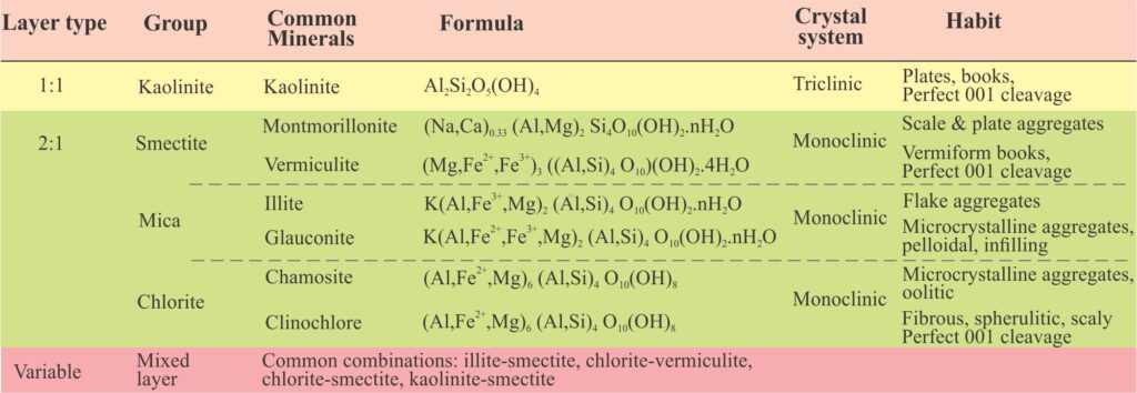 Classification, composition, and basic crystallography of clay groups and common minerals. Data from numerous sources including Poppe et al., (2001),  Srodon (2013) 